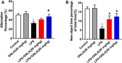 Dendrobium Nobile Lindl. Alkaloid Suppresses NLRP3-Mediated Pyroptosis to Alleviate LPS-Induced Neurotoxicity